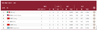 도쿄올림픽 여자 배구 현재순위 및 8강 진출 경우의 수(김연경 마지막 올림픽 메달 가자!!)