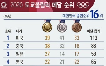 종합] 8일 폐막식날 도쿄올림픽 메달순위·일정 '한눈에'