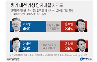 한국 갤럽 여론조사( 8월 3주) 차기 대통령 후보 지지율, 정당 지지율, 대통령 지지율
