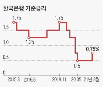 [정부정책] 한국은행 기준금리 인상 (0.5% ▶ 0.75%)