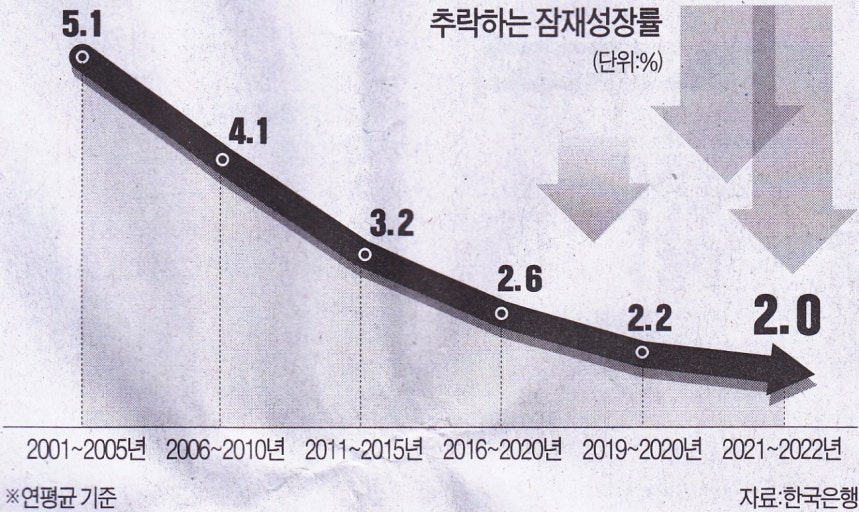 한국 잠재성장률 추이 한국 잠재성장률 추이