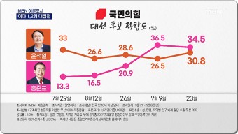 차기 대선후보 지지율 여론조사 (알앤써치 9월 4주)