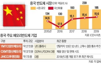 중국 반도체굴기 대표기업 우한훙신반도체제조(HSMC) 파산 투자금 총 1천280억 위안(약 22조원) 증발 사기 제대로 쳤다