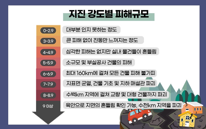 Messaggio di emergenza sismica sorprendenti ㅠ danni in base all'intensità del terremoto