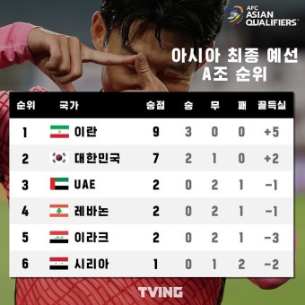 일본-호주 한국-이란 중계 방송 2022 카타르 월드컵 아시아 최종예선 조별 순위, 일정, 축구 피파랭킹