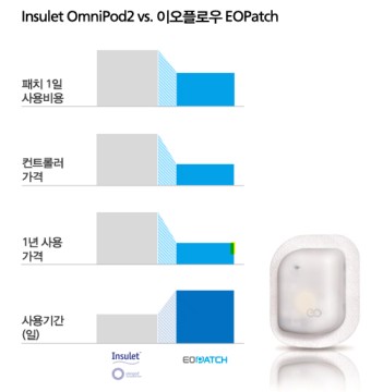 이오플로우(上) - 웨어러블 인슐린 펌프 기기 이오패치 상용화를 노리다 (Feat. 옴니팟)