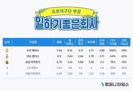 잡플래닛, ‘일하기 좋은 회사’ 프로야구단 부문 TOP 5