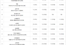 높은 주식 TOP 11, 배당성향 배당주 지급일(feat. 효성티앤씨)