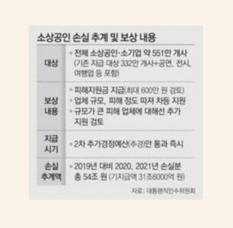 600만원 5월 차등지급 소상공인 방역지원금3차  지급시기 신청방법