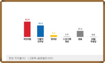 서울시장 후보 여론조사,정당 지지율,한덕수 총리 후보자 찬반여론,지방선거 성격 종합정리