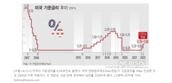 220512  키워드별 최신 경제뉴스 정리 - 금리인상