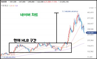 에이치엘비 (HLB) 한 번 붙어보자 공매도 도전장 (feat. 엘리어트파동)