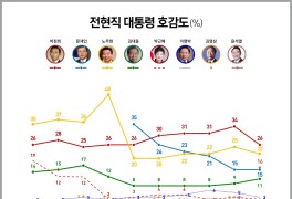 [220531] 호감도 “박정희 26%(7) vs 노무현 22%(4) vs...