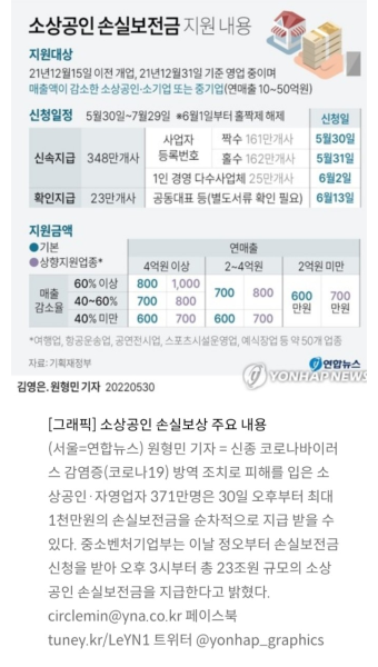 [생활정보] 손실보전금 약 332만곳서 20조원 수령…정부 "현충일에도 지급" (연합뉴스)