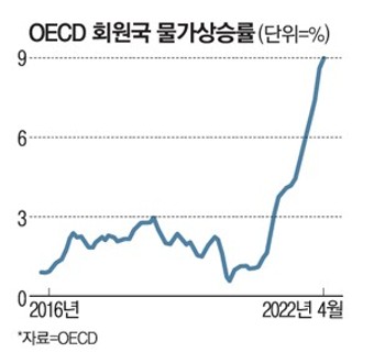 OECD 물가 9.2% 폭등…美연준 금리 0.75%P 인상 가능성도 (22.06.13.월)