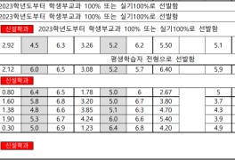 신라대학교 수시등급 신라대 모집요강 (2023)