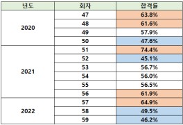 2022 하반기 한국사능력검정시험 일정, 한능검 유형(기본...