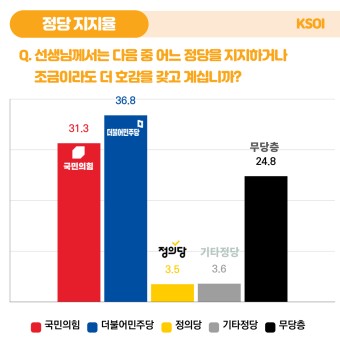 2022년 8월 1주 차 주간 여론조사(리얼미터, 한국갤럽, KSOI) - 대통령 지지율, 정당 지지율