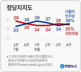 윤석열 지지율 대통령 지지율 정당 지지율 8월 4주 한국갤럽 여론조사
