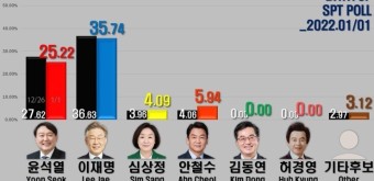 [대한민국/한국 대통령 선거(대선) 여론조사]CBS-서던포스트(SPT) 2022년 1월 1일 공표 - 대선후보 지지율, 정당 지지율, 대통령 직무수행 평가