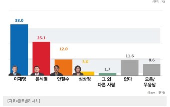 2022 대선 후보 지지율 (1월 7일 검색)
