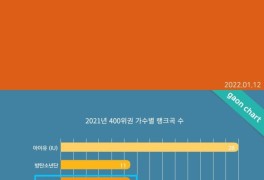 임영웅 음원강자 2021 가온차트 400위권 가수별 랭크곡수...