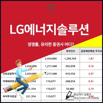LG에너지솔루션 경쟁률 균등, 비례배정 유리한 증권사 어디? (업데이트 ing)