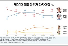 안철수·국민의당 "2~3%p 동반하락", 文 대통령 "긍정 42...