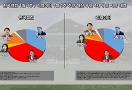 (20대 대선) 차기 대선후보 지지율 - 1월 4주 갤럽(면접조사)...