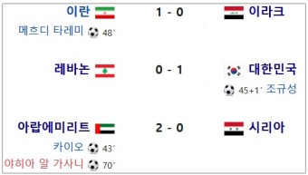 이란 본선 직행, 한국 축구는? 2022 카타르 월드컵 최종예선 A조 결과 순위 아랍에미리트 레바논 이라크 시리아 (일정)