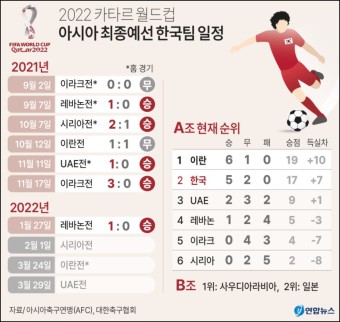 2022 카타르 월드컵 최종예선 한국 축구 순위 및 일정