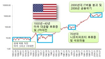 [주식자료] 한국, 중국, 미국 증시 흐름 그래프