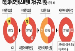 CJ이재현 회장 장남회사 타임와이즈먼트 인수에 대해(경영권...