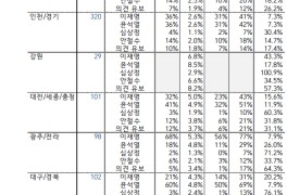 대선 여론조사, 후보 지지율 러서칭