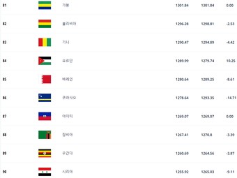 대한민국, 우루과이, 포르투갈, 가나 피파랭킹(feat.1위~100위)