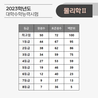 [대성학원] 2023학년도 수능 등급컷 (실시간)