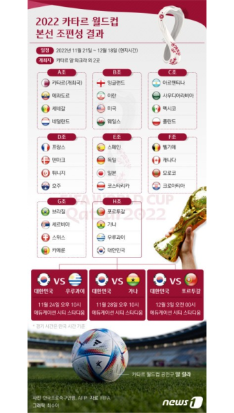 (2022 카타르 월드컵)  카타르 월드컵 개막일|대한민국 월드컵 경기 일정 | 대한민국 축구 대진표 | 16강 가능성 | 손흥민 부상
