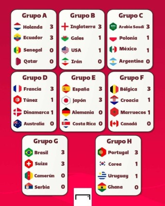2022 카타르 월드컵 각 조별 순위