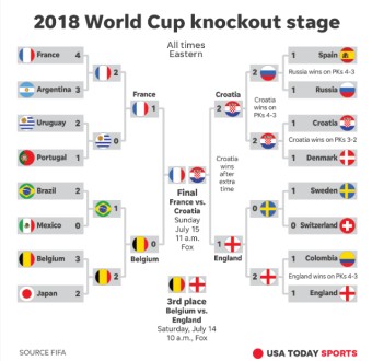 [2022 FIFA 카타르 월드컵] 리그 vs 토너먼트 차이점