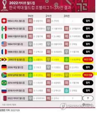 한국 16강 승리 8강 진출 가능성?(+월드컵 일본16강 진출 횟수)