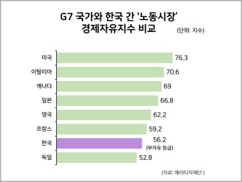 G7 국가와 한국 간 '노동시장' 경제자유지수 비교