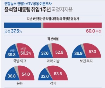 윤 대통령 집권 1년 지지율 36-42.1%, 국민의힘 내년 총선 누굴 믿나