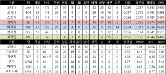 배지환-김하성 1안타 오타니 11호홈런 팀순위및 월요일 선발투수