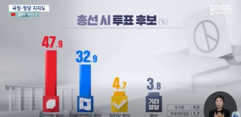 선거준비, MBC경남 여론조사(5/31)