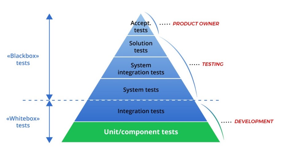component test