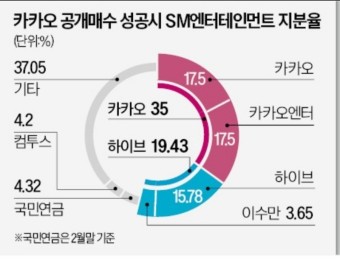 카카오, SM엔터 주식 공개매수 발표 : 하이브 VS 카카오엔터 전면전