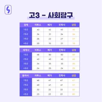 [입시정보] 2023 3월 모의고사 예상 등급컷 (고1,고2,고3,3모등급컷)