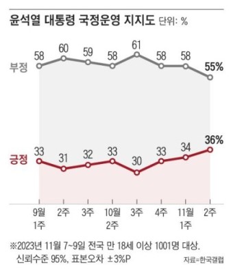 尹 지지율 3주째 상승해 36%…국민의힘 37% 민주당 34%[한국갤럽]