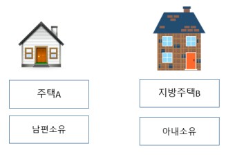 [종부세]1주택과 지방 저가주택을 세대원 각각 소유한 경우 1세대 1주택자에 해당할까?