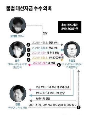 이재명 측근 김용, ‘대장동 불법 대선 경선 자금’ 징역 5년 법정구속
